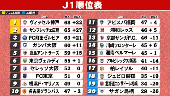 【J1順位表】V争いや残留争いが佳境　神戸は次節にも“連覇”の可能性　守備崩壊の磐田が“J2降格”に崖っぷち