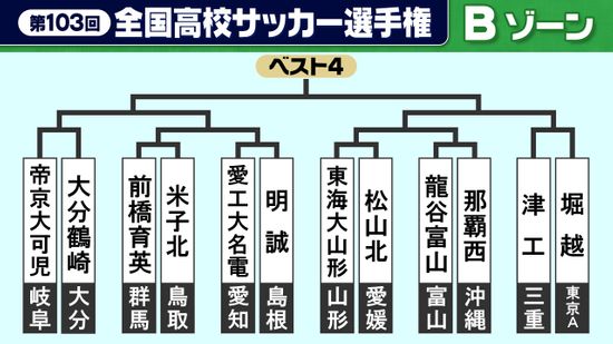 【高校サッカー】Bゾーン　前回ベスト4の堀越は津工と激突　初出場の明誠や龍谷大富山は初戦突破なるか　大分鶴崎が選手宣誓を務める