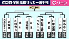 【高校サッカー】Cゾーン組み合わせ　注目選手FW高岡伶颯の日章学園は西目と激突　“初出場”寒川は札幌大谷と1回戦