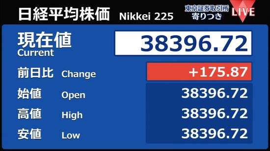 日経平均　前営業日比175円高で寄りつき