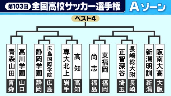 【高校サッカー】Aゾーン組み合わせ　王者・青森山田は30回目の出場高川学園と激突　静岡学園や東福岡ら激戦ブロック