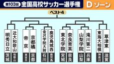 【高校サッカー】Dゾーン組み合わせ　開幕戦は6度の優勝を誇る帝京ー京都橘　初出場の東海大相模の長井主将は「どれだけ全国に通じるか楽しみです」