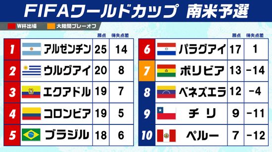 【W杯南米予選】前回王者アルゼンチンが8勝3敗1分けで首位　エクアドルはペナルティー受けるも3位に　上位6チームが出場権を獲得