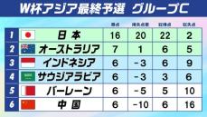 【W杯アジア最終予選】日本は中国に勝利で5勝1分けで負けなし 来年3月のバーレーン戦勝利でW杯出場確実