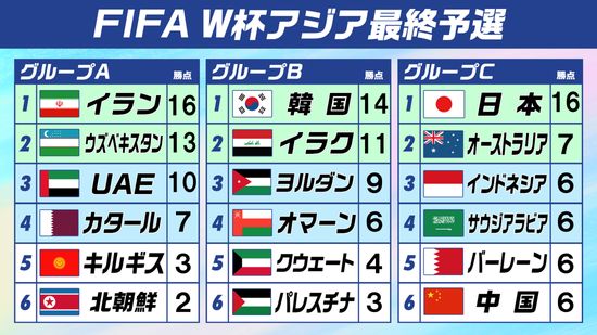 【W杯アジア最終予選】C組1位の日本とA組1位のイランがW杯出場王手　グループBは各地でドローの中イラクが勝利で2位に浮上