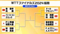 【卓球】男子ダブルス戸上＆篠塚ペアは前回大会準優勝の中国ペアと初戦でぶつかる〈WTTファイナルズ2024福岡〉