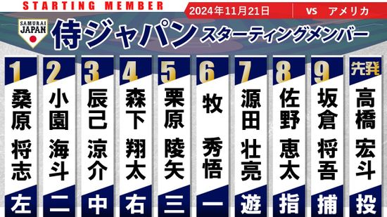 【侍Jスタメン】スーパーラウンド初戦　vsアメリカ　野手は再び主力起用　捕手は坂倉将吾　先発・高橋宏斗