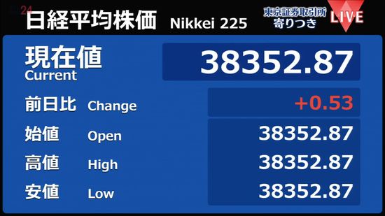 日経平均　前営業日比53銭高で寄りつき