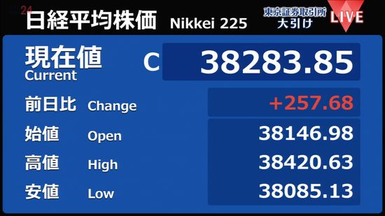 日経平均257円高　終値3万8283円