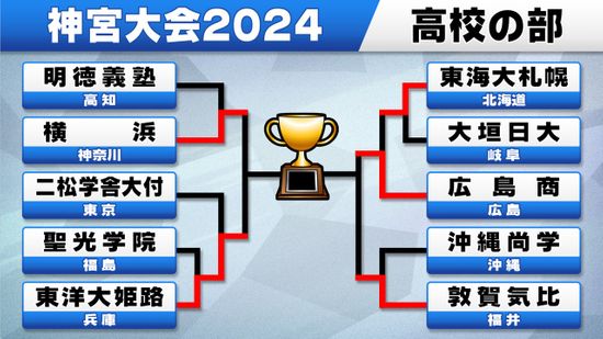 【神宮大会】高校の部ベスト4出そろう　初出場・広島商は2年の徳永が好投　準決勝は横浜vs東洋大姫路、広島商vs敦賀気比