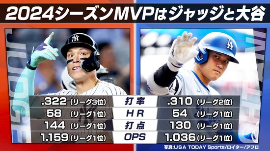 大谷翔平&ジャッジがMVP受賞　両リーグホームランキングがともに満票で栄冠