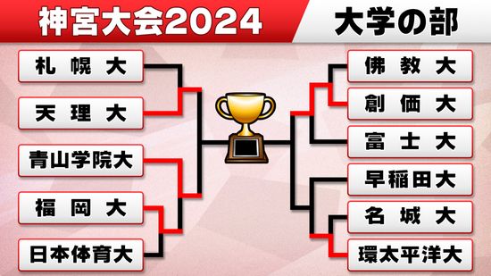 【神宮大会】大学の部　青山学院大・創価大が4強入り　6人ドラフト指名の富士大は初戦で敗退