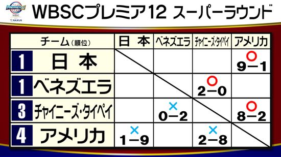 【プレミア12】アメリカ連敗　元DeNA・パットンが誤算　1アウトとれずKO