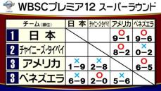 【プレミア12】日本の決勝進出が確定　アメリカが勝利し「1勝2敗」で2チームが3位以下確定　日本は23日チャイニーズ・タイペイ戦