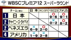 【プレミア12】侍ジャパンが2連勝　牧秀悟が満塁弾で決勝へ前進　アメリカが連敗