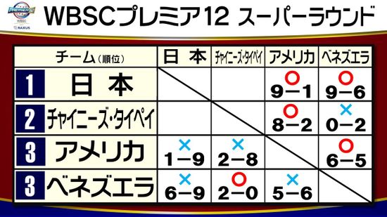 【プレミア12】決勝戦は日本vsチャイニーズ・タイペイ　2夜連続で同チームの対戦　前回は「3-1」で日本が勝利