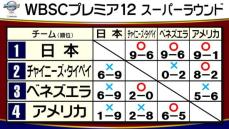 【プレミア12】日本が3連勝で1位通過　決勝戦は2試合連続同一カード　日本VSチャイニーズ・タイペイ　大会史上初の全勝優勝なるか