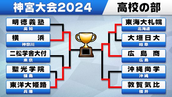 【神宮大会】横浜が1997年以来のVへ王手　初出場の広島商は大宗和響が“184球”の力投　敦賀気比との死闘制す