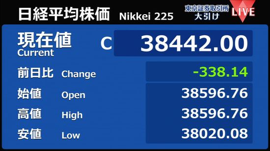 日経平均338円安　終値3万8442円