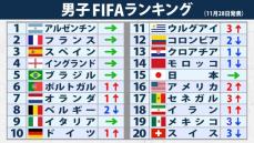 【FIFAランク】日本“トップ15”継続　3月W杯出場決定の可能性