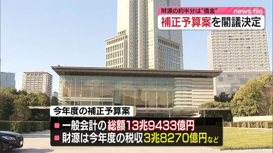 今年度の補正予算案を閣議決定　一般会計の総額13兆9433億円