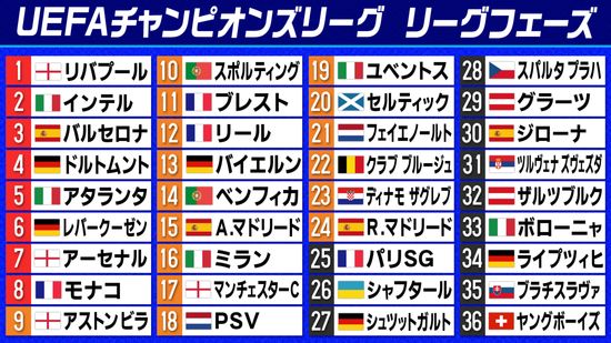 【欧州CL】首位リバプールが無傷の5連勝　レアル マドリードはプレーオフ当落線上　パリSGはプレーオフ圏外