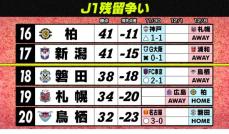 【J1残留争い】磐田が逆転勝利で“最終節”へ希望　柏＆新潟との争い　札幌のJ2降格決定