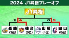 【J1昇格プレーオフ】5位岡山＆6位仙台が決勝進出　3位長崎＆4位山形はホームで涙