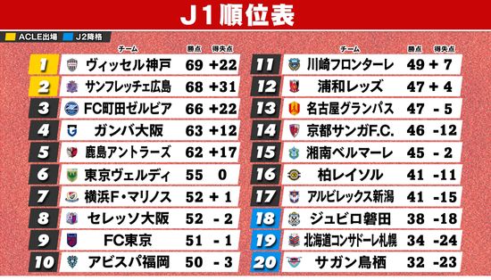 【J1順位表】あと1試合　神戸が優勝王手　広島＆町田は逆転V狙う　残留争いは柏＆新潟＆磐田から1チームがJ2降格