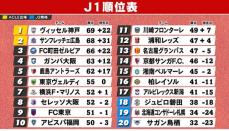 【J1順位表】あと1試合　神戸が優勝王手　広島＆町田は逆転V狙う　残留争いは柏＆新潟＆磐田から1チームがJ2降格