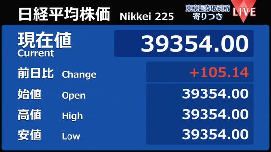 日経平均　前営業日比105円高で寄りつき