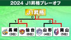 ファジアーノ岡山が初のJ1切符　敗れたベガルタ仙台は4年ぶり復帰ならず