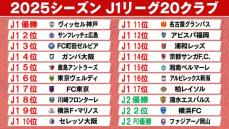 【来季J1の20クラブ】神戸は3連覇への挑戦　昇格1年目で上位躍進の町田＆東京Vは2年目へ　岡山はJ1初参戦　清水、横浜FCが復帰