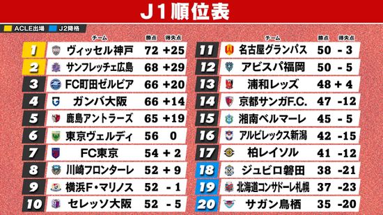 【J1順位表】神戸が最終節で“V2”決める　敗れた広島、町田は優勝に届かず　J2降格は磐田、札幌、鳥栖に決定