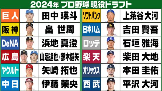 【一覧】プロ野球現役ドラフト　13人が新天地へ　巨人の畠世周が阪神に移籍　広島が史上初の2巡目指名