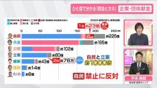 【ひと目で分かる政治とカネ】企業・団体献金　なぜ？野党は禁止を主張、自民党は反対