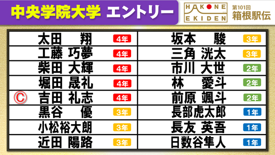 【箱根駅伝】中央学院大学チームエントリー　予選会日本人トップ吉田礼志や日本学生ハーフ2位近田陽路がメンバー入り