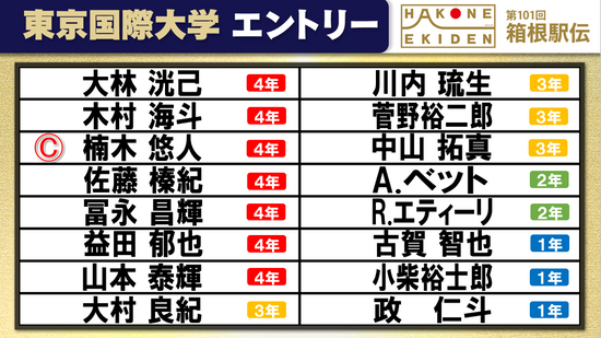 【箱根駅伝】東京国際大学チームエントリー　“最強留学生”エティーリは箱根デビューへ　実力者の白井勇佑が外れる