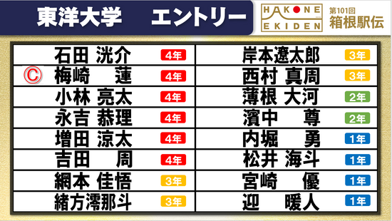 【箱根駅伝】東洋大学チームエントリー　梅崎蓮主将を中心に20年連続シード権獲得なるか　石田洸介は2年ぶりの登録