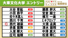 【箱根駅伝】大東文化大学チームエントリー発表　前回経験者6人に加えてハーフマラソンU-20日本最高の棟方一楽が登録