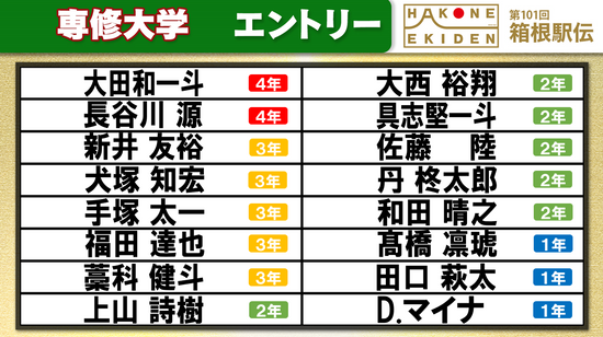 【箱根駅伝】専修大学チームエントリー発表　予選会で全体3位のマイナら登録　18年ぶりのシードなるか