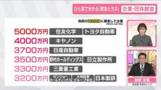 【ひと目で分かる「政治とカネ」】自民党本部に献金…上位10社に独自アンケート　どのような企業が、なぜ献金を？