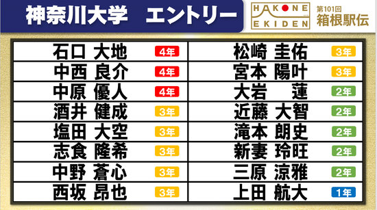 【箱根駅伝】神奈川大学チームエントリー　予選会9位から8年ぶりシードなるか