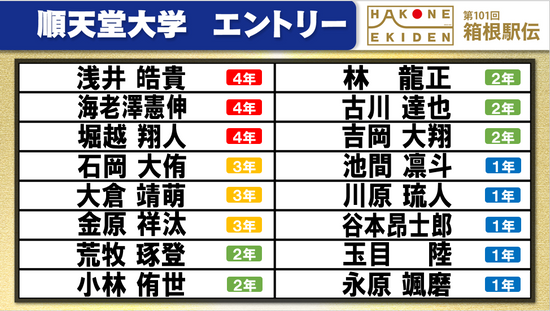 【箱根駅伝】順天堂大学チームエントリー　浅井皓貴、海老澤憲伸と順当に登録 永原颯磨ら1年生が5人　主将の服部壮馬が外れる