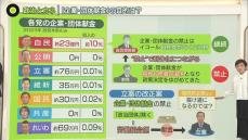 自民党への企業・団体献金は23億円──党幹部「禁止＝自民党がなくなる時」　「社会的責任果たすため」…上位10社の狙いは？