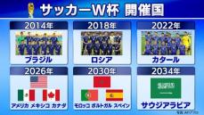 【サッカーW杯】2030、2034年の開催国決定　日本は2026年北中米大会出場に向け王手かける