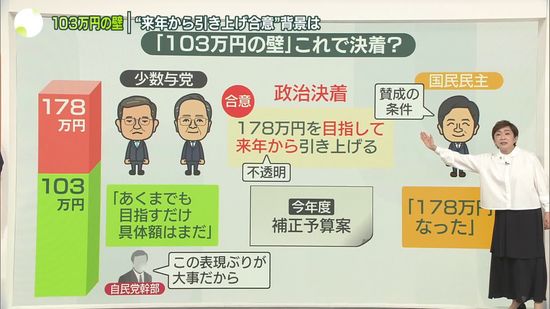 【解説】103万円の壁“来年から引き上げ合意”背景は