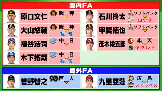 【FA動向】広島から海外FA行使の九里亜蓮がオリックスに入団　背番号は「22」　オリックス側は人的補償もしくは金銭補償も