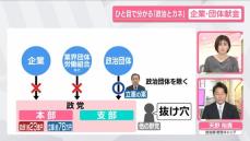 【ひと目で分かる政治とカネ】企業・団体献金　立憲案「政治団体を除く」は“抜け穴”？