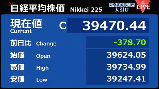 日経平均378円安　終値3万9470円